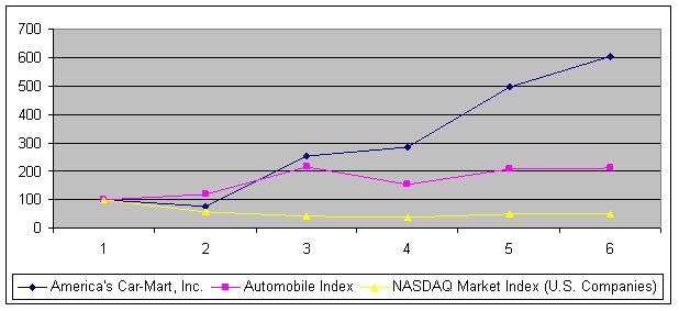 Performance Graph